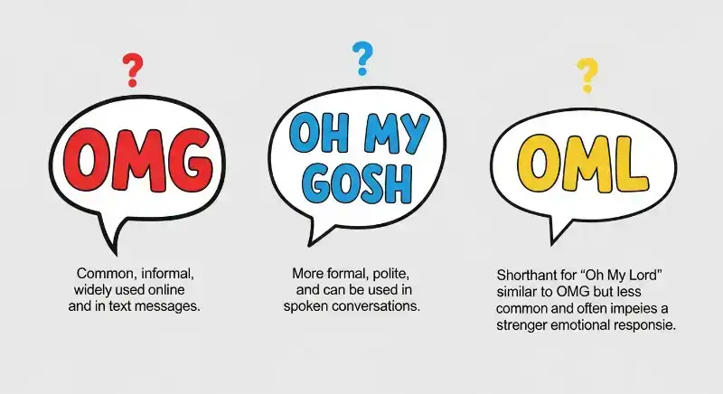 How Does OMG Compare to “Oh My Gosh”?