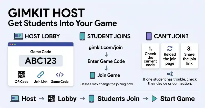Gimkit host lobby showing game code, QR code, join link, and quick fixes for students who cannot join
